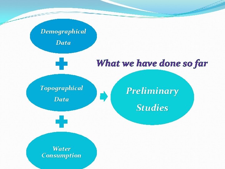 Demographical Data What we have done so far Topographical Data Water Consumption Preliminary Studies