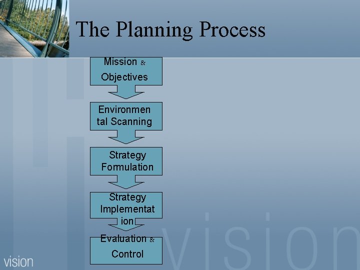 The Planning Process Mission & Objectives Environmen tal Scanning Strategy Formulation Strategy Implementat ion