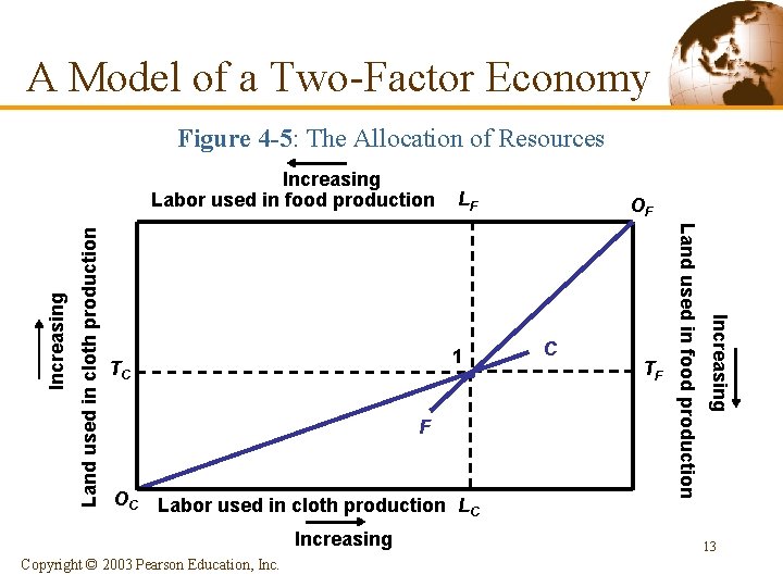 A Model of a Two-Factor Economy Figure 4 -5: The Allocation of Resources 1