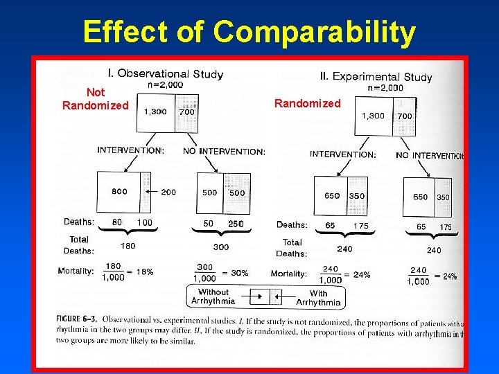 Effect of Comparability Not Randomized 