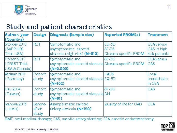 11 Study and patient characteristics Author, year (Country) Stolker 2010 (SAPPHIRE Trial, USA) Cohen