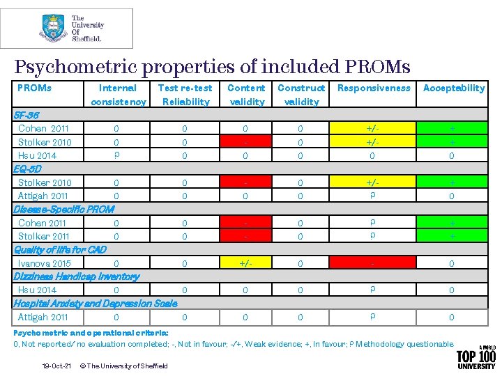 Psychometric properties of included PROMs Internal consistency Test re-test Reliability Content validity Construct validity