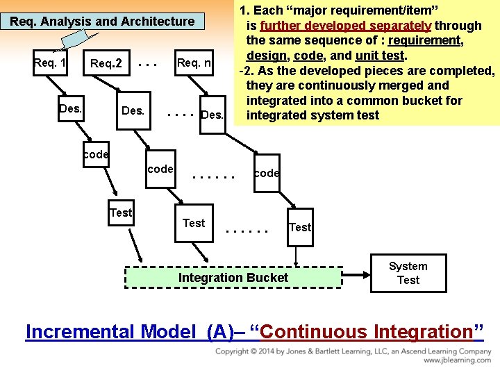 1. Each “major requirement/item” is further developed separately through the same sequence of :