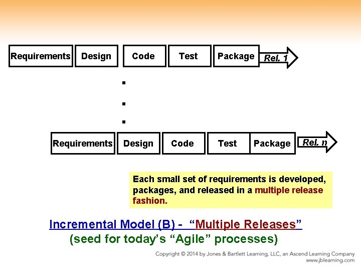 Requirements Design Code Test Package Rel. 1 . . . Requirements Design Code Test