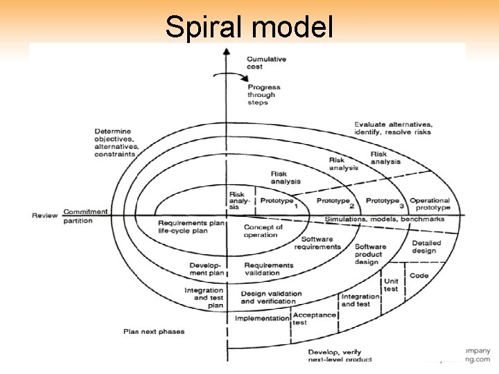 Spiral model 