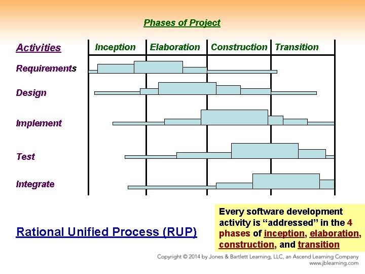 Phases of Project Activities Inception Elaboration Construction Transition Requirements Design Implement Test Integrate Rational