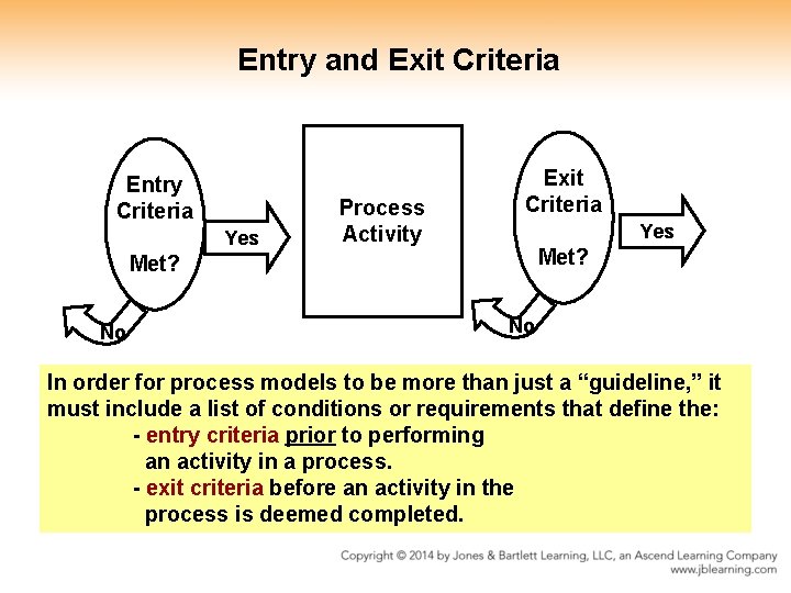Entry and Exit Criteria Entry Criteria Yes Process Activity Exit Criteria Yes Met? No