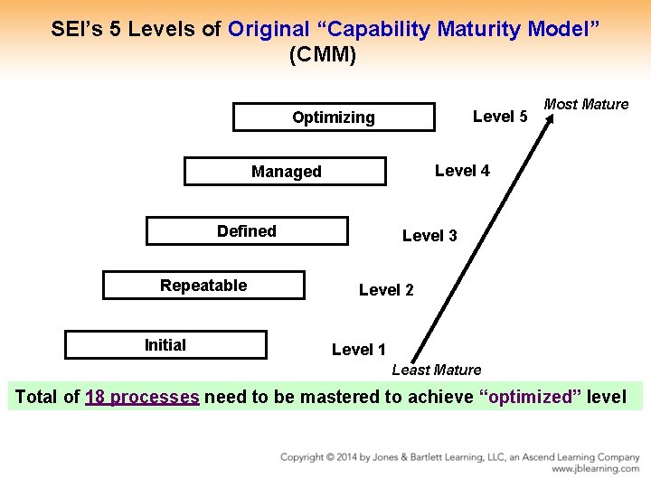 SEI’s 5 Levels of Original “Capability Maturity Model” (CMM) Level 5 Optimizing Level 4