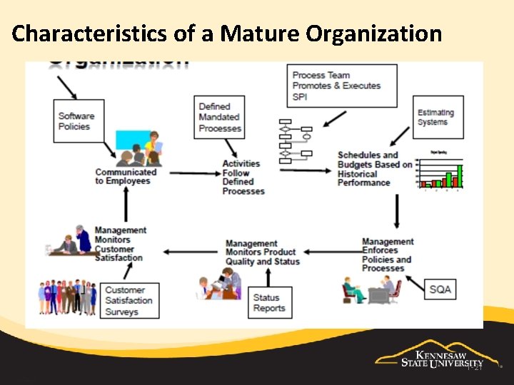 Characteristics of a Mature Organization 1 -21 