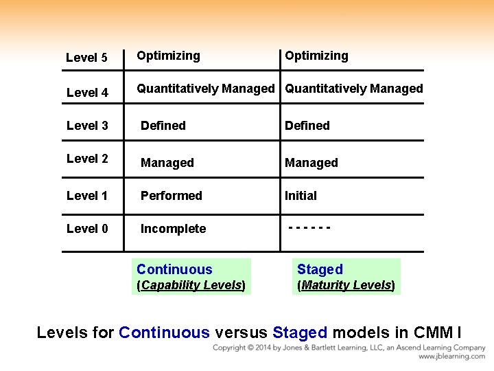 Level 5 Optimizing Level 4 Quantitatively Managed Level 3 Defined Level 2 Managed Level