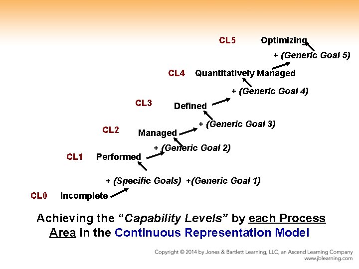CL 5 Optimizing + (Generic Goal 5) CL 4 Quantitatively Managed + (Generic Goal