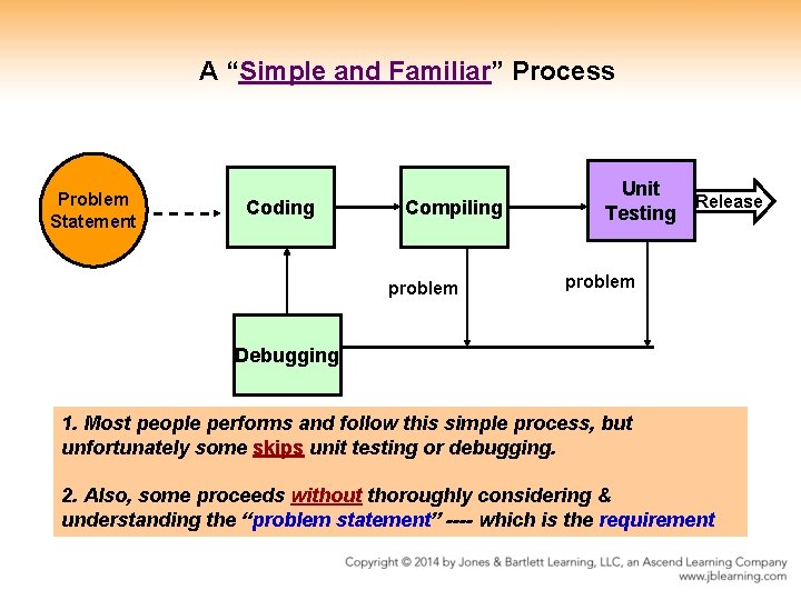 A “Simple and Familiar” Process Problem Statement Coding Compiling problem Unit Release Testing problem
