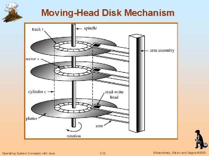 Moving-Head Disk Mechanism Operating System Concepts with Java 2. 12 Silberschatz, Galvin and Gagne Moving-Head Disk Mechanism Operating System Concepts with Java 2. 12 Silberschatz, Galvin and Gagne
