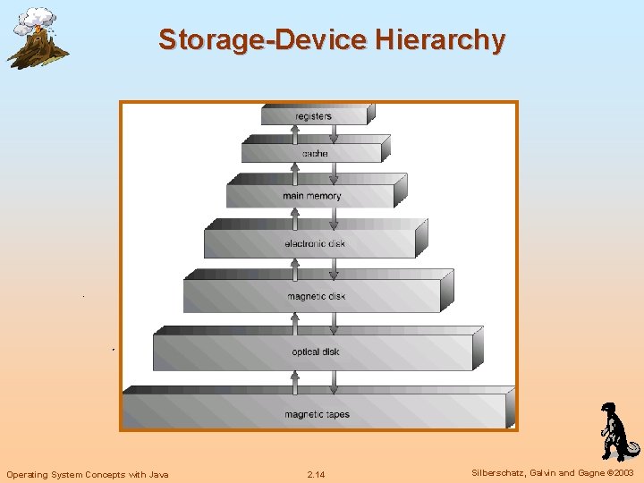 Storage-Device Hierarchy Operating System Concepts with Java 2. 14 Silberschatz, Galvin and Gagne © Storage-Device Hierarchy Operating System Concepts with Java 2. 14 Silberschatz, Galvin and Gagne ©