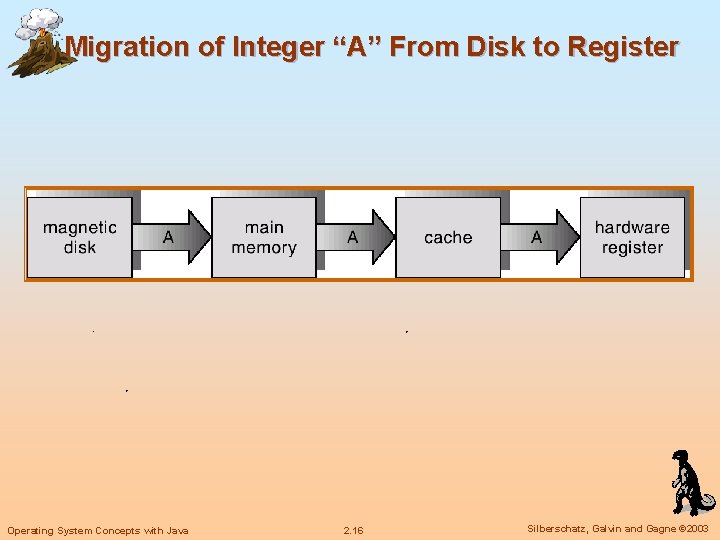 Migration of Integer “A” From Disk to Register Operating System Concepts with Java 2. Migration of Integer “A” From Disk to Register Operating System Concepts with Java 2.