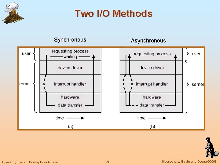 Two I/O Methods Synchronous Operating System Concepts with Java Asynchronous 2. 8 Silberschatz, Galvin Two I/O Methods Synchronous Operating System Concepts with Java Asynchronous 2. 8 Silberschatz, Galvin