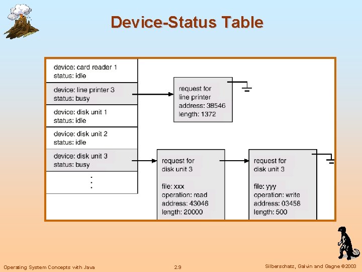 Device-Status Table Operating System Concepts with Java 2. 9 Silberschatz, Galvin and Gagne © Device-Status Table Operating System Concepts with Java 2. 9 Silberschatz, Galvin and Gagne ©