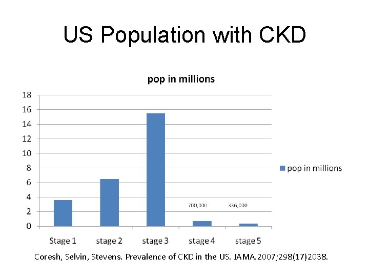 US Population with CKD Coresh, Selvin, Stevens. Prevalence of CKD in the US. JAMA.