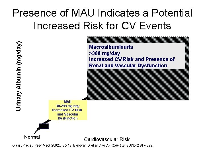 Presence of MAU Indicates a Potential Increased Risk for CV Events Urinary Albumin (mg/day)