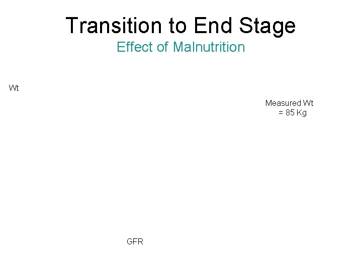 Transition to End Stage Effect of Malnutrition Wt Measured Wt = 85 Kg GFR