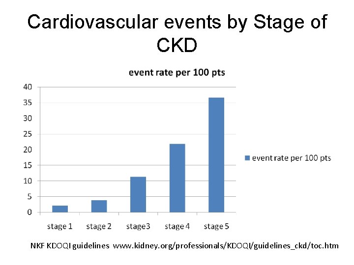 Cardiovascular events by Stage of CKD NKF KDOQI guidelines www. kidney. org/professionals/KDOQI/guidelines_ckd/toc. htm 