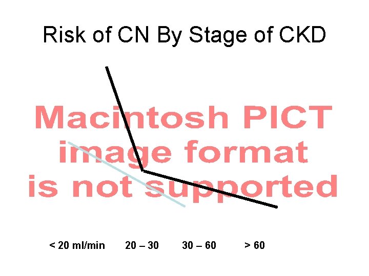 Risk of CN By Stage of CKD < 20 ml/min 20 – 30 30