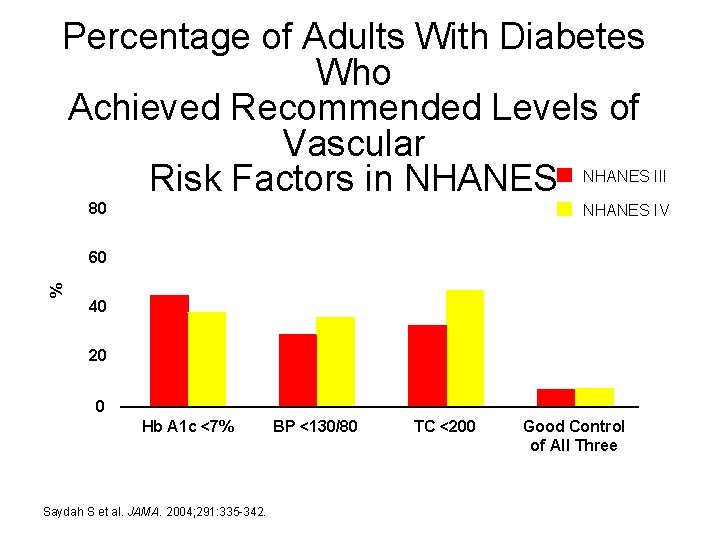 Percentage of Adults With Diabetes Who Achieved Recommended Levels of Vascular 100 90 Risk