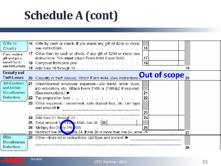 Schedule A (cont) Out of scope TAX-AIDE NTTC Training – 2013 33 