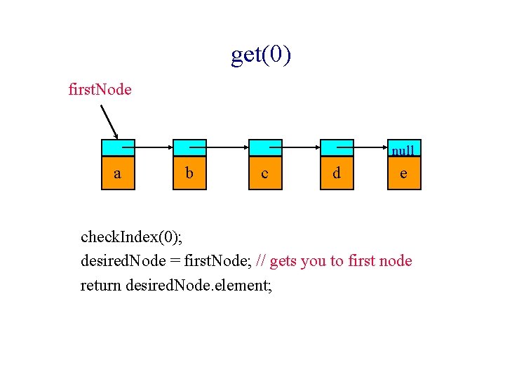 get(0) first. Node null a b c d e check. Index(0); desired. Node =
