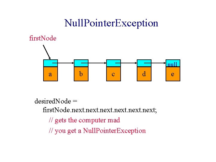 Null. Pointer. Exception first. Node null a b c d desired. Node = first.
