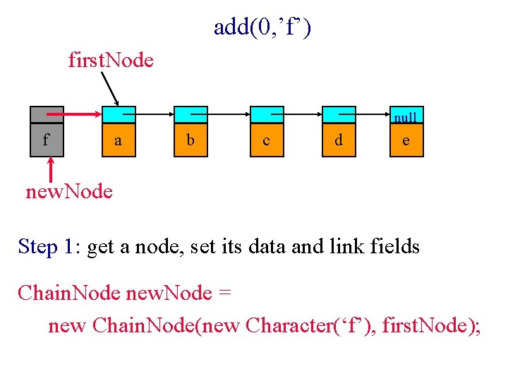 add(0, ’f’) first. Node null f a b c d e new. Node Step