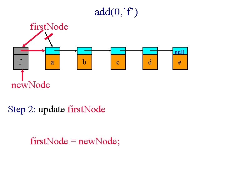 add(0, ’f’) first. Node null f a b c new. Node Step 2: update