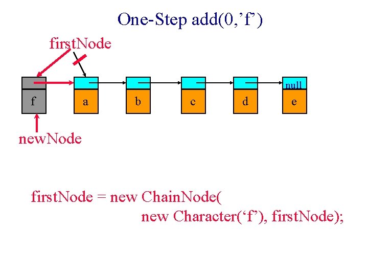 One-Step add(0, ’f’) first. Node null f a b c d e new. Node