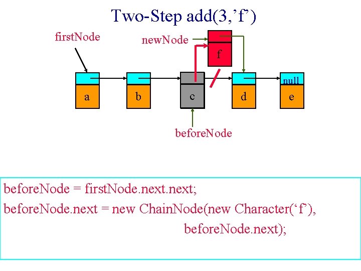 Two-Step add(3, ’f’) first. Node new. Node f null a b c d e