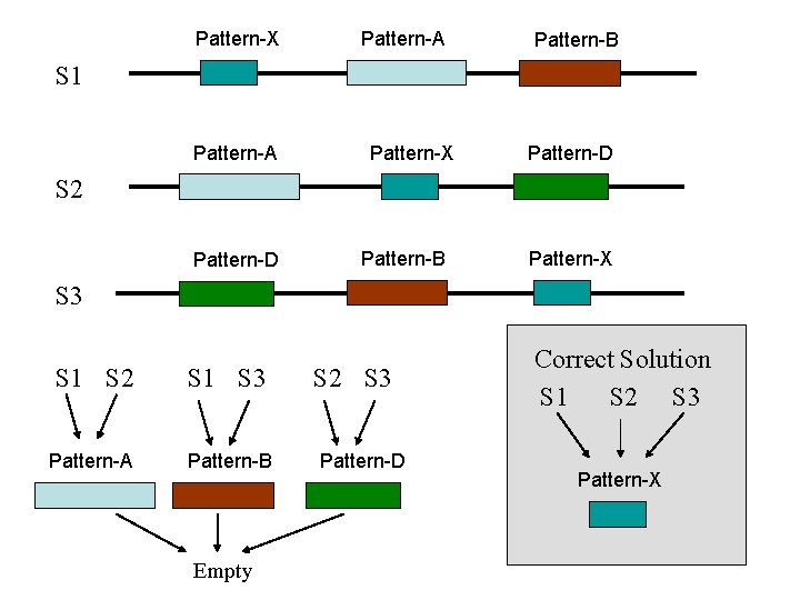 Pattern-X Pattern-A Pattern-B S 1 Pattern-A Pattern-X Pattern-D S 2 Pattern-D Pattern-B Pattern-X S