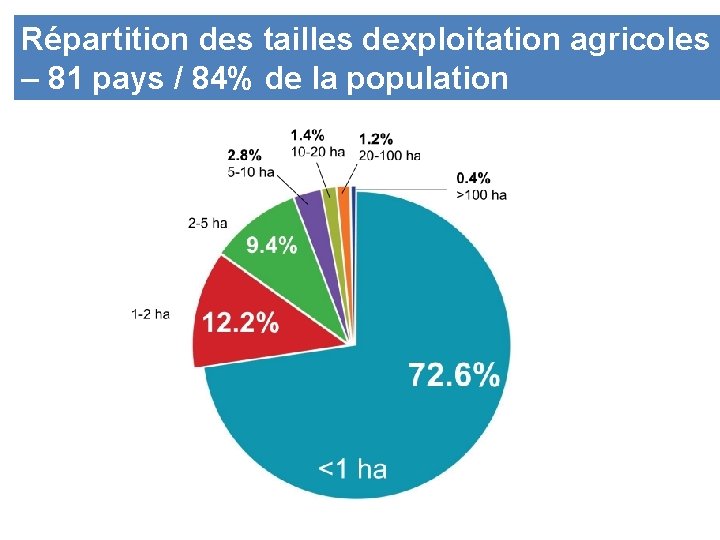 Répartition des tailles dexploitation agricoles – 81 pays / 84% de la population in