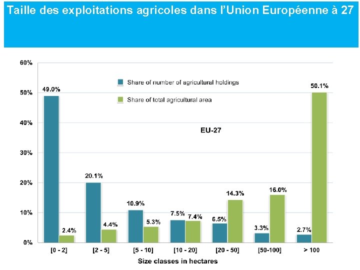 Taille des exploitations agricoles dans l’Union Européenne à 27 