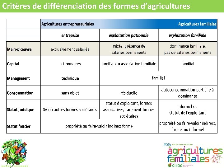 Critères de différenciation des formes d’agricultures 