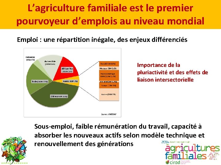 L’agriculture familiale est le premier pourvoyeur d’emplois au niveau mondial Emploi : une répartition