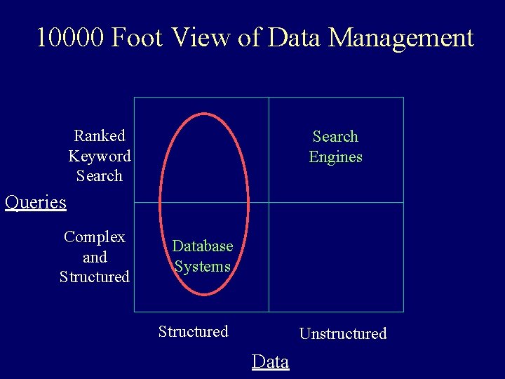 10000 Foot View of Data Management Ranked Keyword Search Engines Queries Complex and Structured