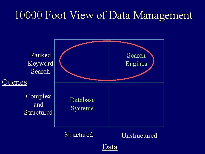 10000 Foot View of Data Management Ranked Keyword Search Engines Queries Complex and Structured