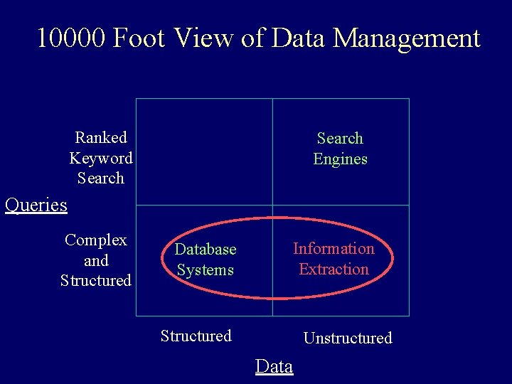 10000 Foot View of Data Management Ranked Keyword Search Engines Queries Complex and Structured