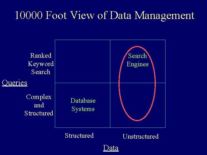 10000 Foot View of Data Management Ranked Keyword Search Engines Queries Complex and Structured