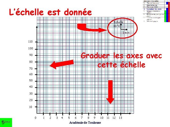 L’échelle est donnée Echelle : 10 °C 1 min 110 100 Graduer les axes