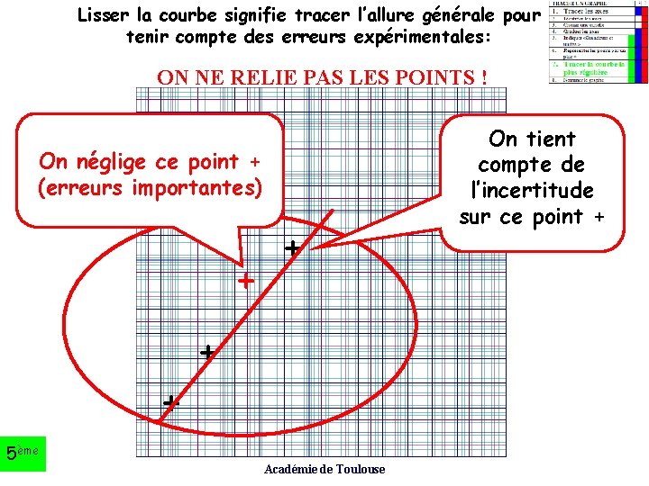 Lisser la courbe signifie tracer l’allure générale pour tenir compte des erreurs expérimentales: ON