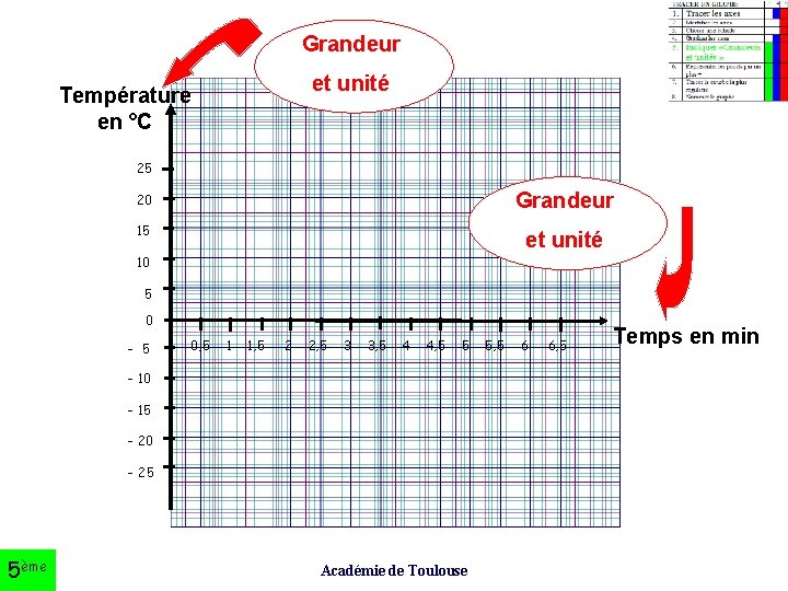 Grandeur et unité Température en °C 25 20 Grandeur 15 et unité 10 5