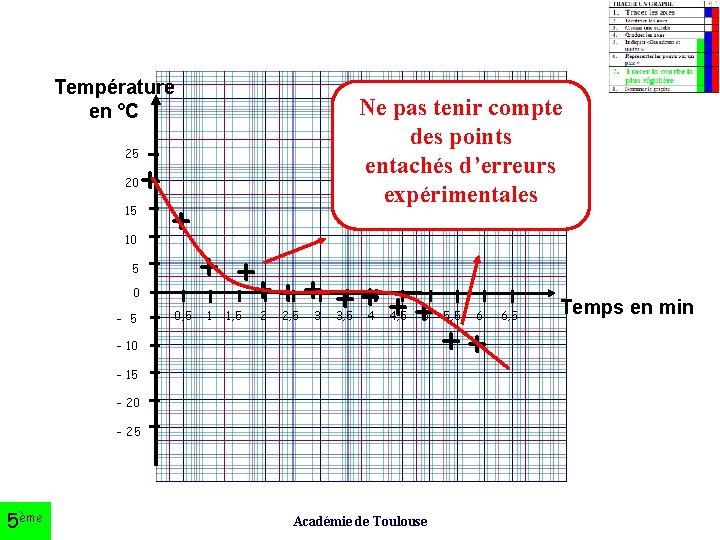 Température en °C 25 20 15 + 10 + 5 0 - 5 -