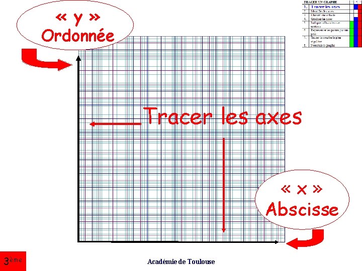  « y » Ordonnée Tracer les axes «x» Abscisse 3ème Académie de Toulouse