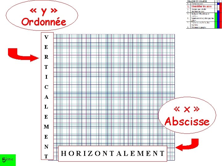  « y » Ordonnée V E R T I C A «x» Abscisse