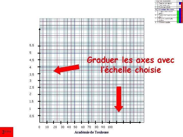 5, 5 5 Graduer les axes avec l’échelle choisie 4, 5 4 3, 5